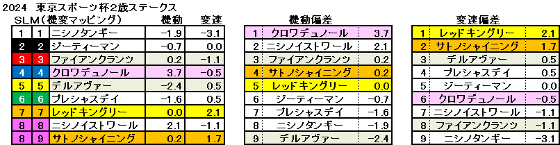 2024　東スポ杯２歳杯　機変マップ　一覧　結果